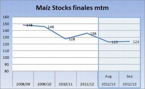 Oferta y demanda de trigo y maíz 15 septiembre 2012