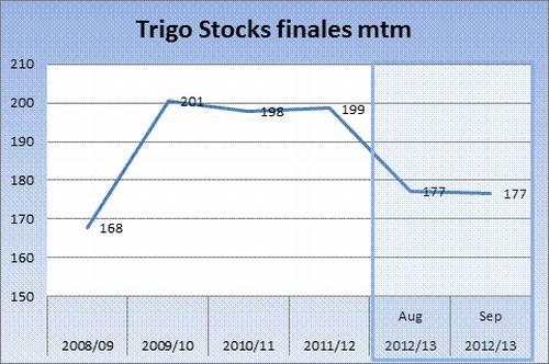 Oferta y demanda de trigo y maíz 15 septiembre 2012