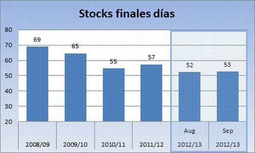 Oferta y demanda de trigo y maíz 15 septiembre 2012