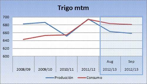 Oferta y demanda de trigo y maíz 15 septiembre 2012