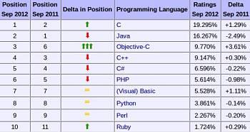 Actualidad Informática. C y Java los lenguajes más utilizados en desarrollos web. Rafael Barzanallana. UMU