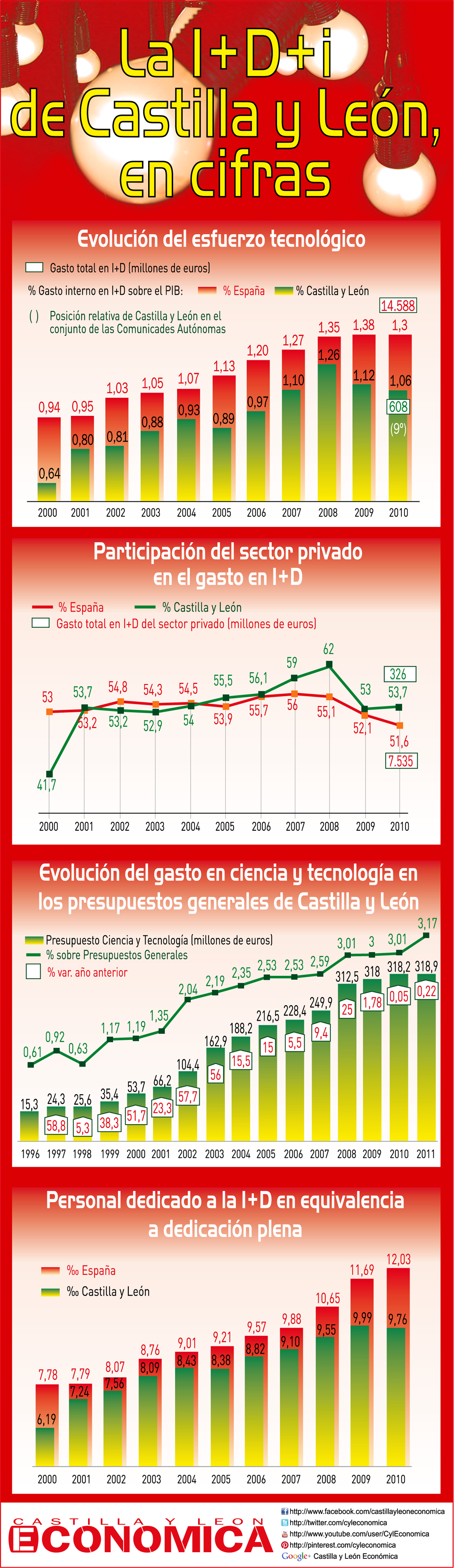 I+D en Castilla y León