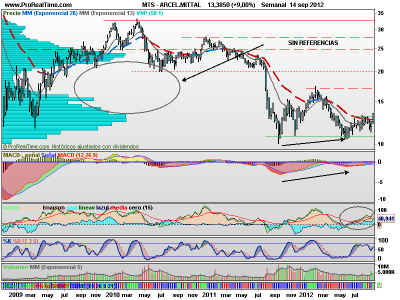 Arcelor Mittal se pone muy interesante