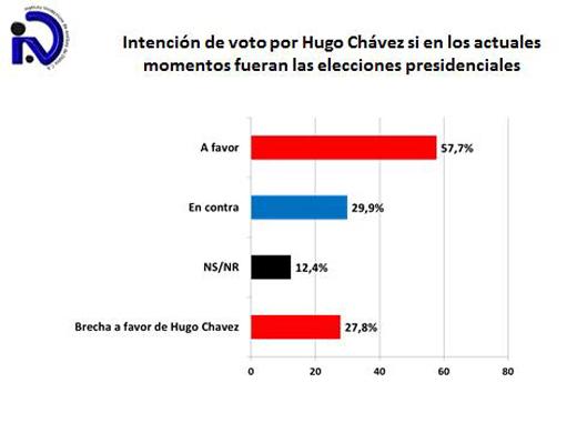 Encuestadora IVAD: Intención de voto hacia Capriles cayó en los últimos cuatro meses.