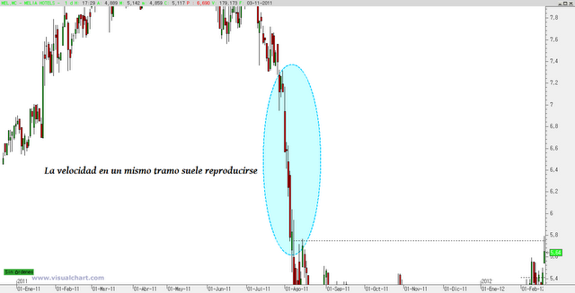 Meliá Hotels: tramo de velocidad en subida