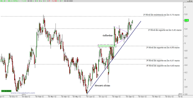 Meliá Hotels: tramo de velocidad en subida