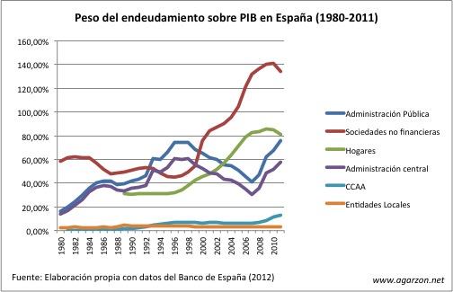 El gráfico del endeudamiento español