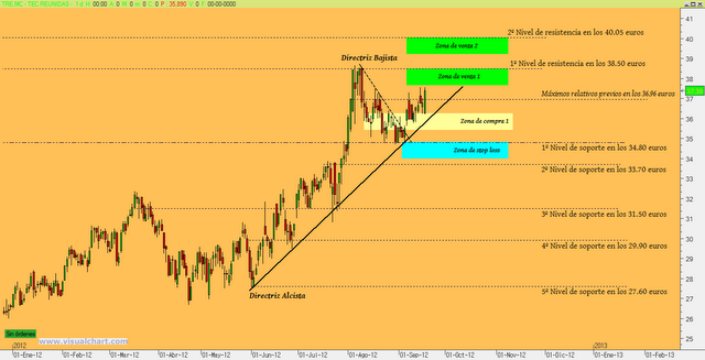 Técnicas Reunidas emprende el vuelo