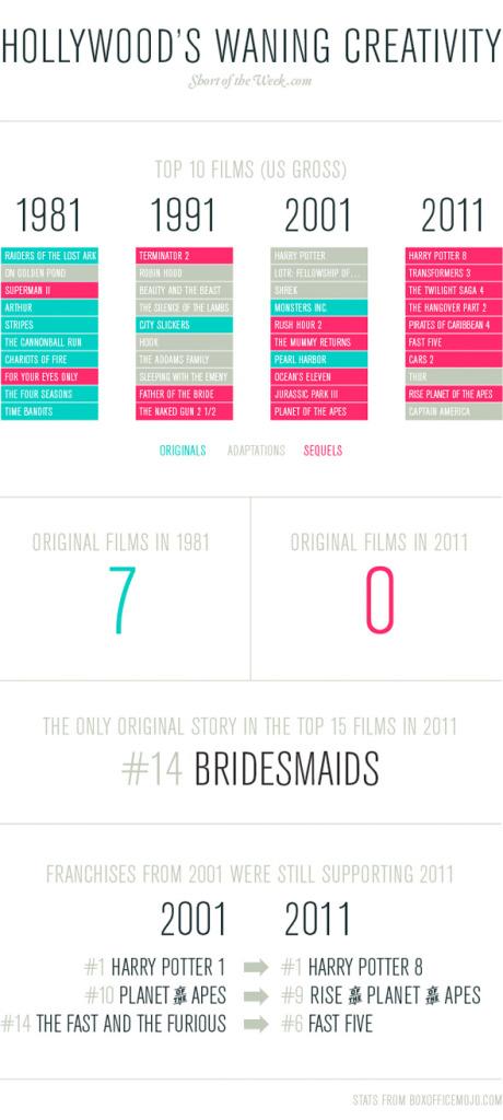 ¿Originales, remakes o secuelas? Gráfico sobre las tendencias en Hollywood