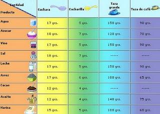 MEDIDAS Y EQUIVALENCIAS (Tabla de medidas culinarias)