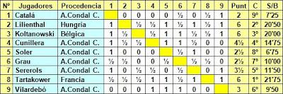 Clasificación del I Torneo Internacional del Ajedrez Condal Club (1934)