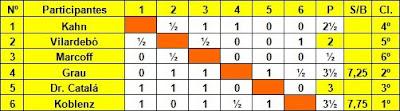 Clasificación del II Torneo Internacional del Ajedrez Condal Club, 1935