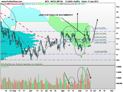 Arcelor Mittal. Posible Hombro, Cabeza, Hombro