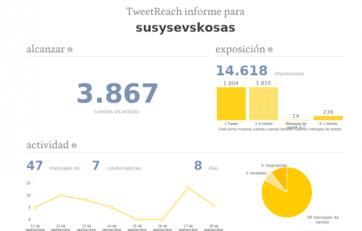 Susysevs Kosas en Twitter por Tweet Reach.