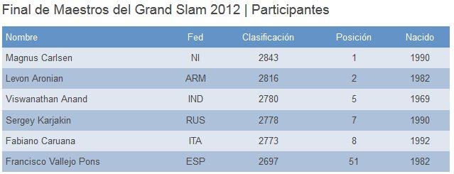 V Final de Maestros Grand Slam de Ajedrez Bilbao-Sao Paulo 2012 (Directo)