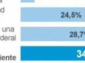 Preferencias catalanas
