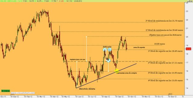 OHL: un gráfico vale más que mil palabras