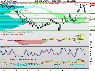 Muy mal aspecto técnico para Gas Natural