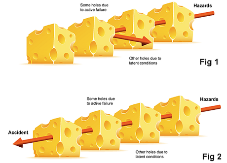 El modelo del queso suizo, James Reason