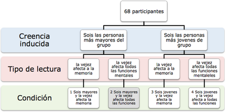 La actitud del mayor hacia el envejecimiento puede repercutir en el diagnóstico de demencia.