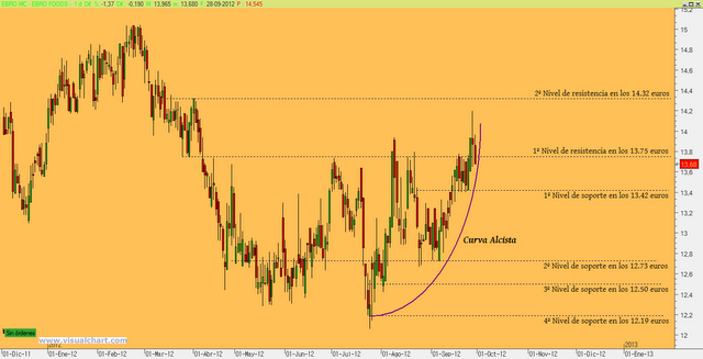 Ebro Foods en el medio plazo