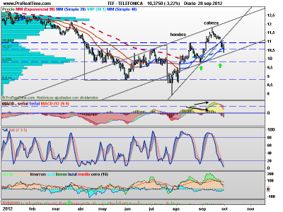 Telefónica muy cerca de soporte