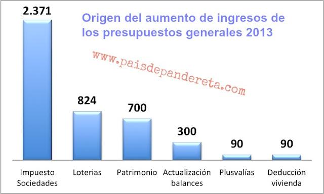 Nuevos presupuestos para 2013 y más impuestos: quien lo va a pagar?