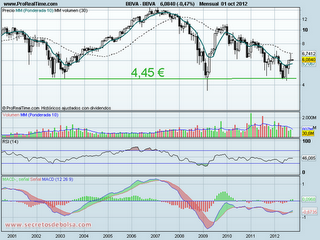 analisis tecnico del-bbva mensual-a 2 de octubre de 2012