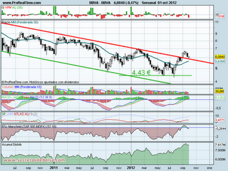 analisis tecnico del-bbva-a 2 de octubre de 2012