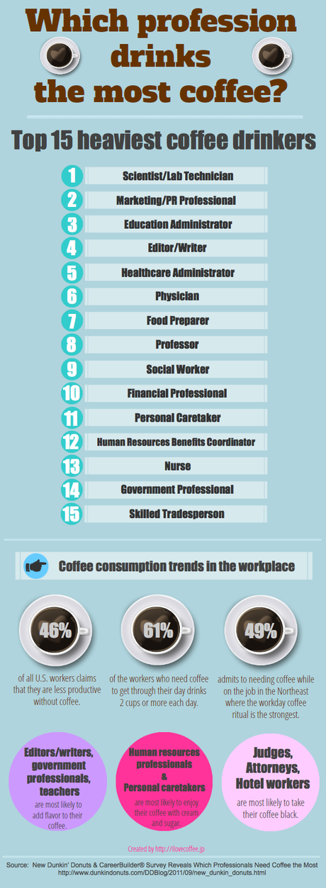 Infografía: Las 15 Profesiones En Que Se Toma Más Café