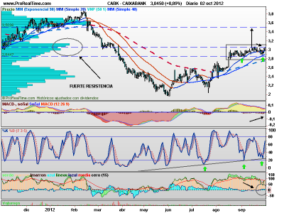 Caixabank, a por su resistencia semanal