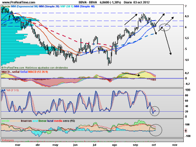 Posibilidades para el BBVA