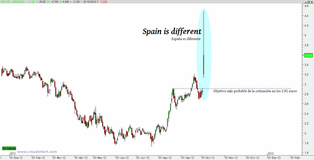 Abengoa saca los colores a la CNMV