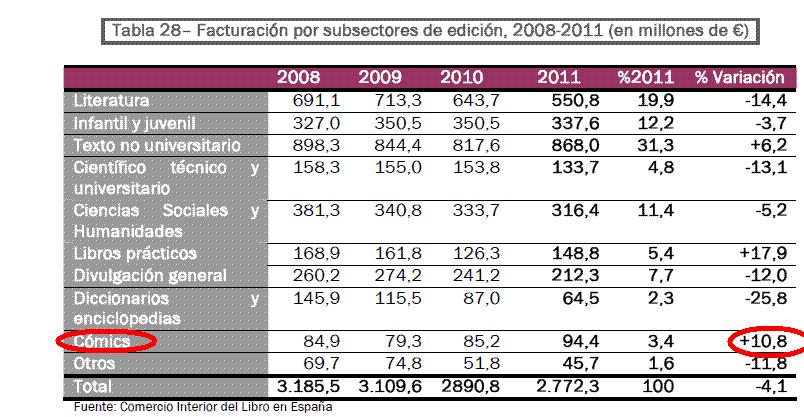 Aunque la edición retrocede un 4% en 2011 en facturación… el cómic aumenta un 10% (ufffff)