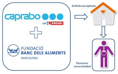 Microdonaciones de alimentos