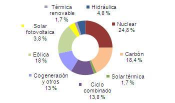 Septiembre 2012: 30% de generación eléctrica renovable