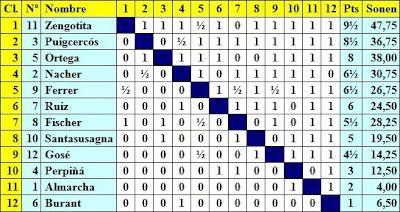 Clasificación final del I Campeonato Femenino de Ajedrez Barcelona 1932