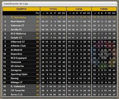 Resumen de la jornada 38 de la LFP