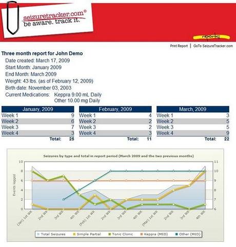 Ejemplo de informe de SeizureTracker Imagen en Picasa. Disculpen las molestias.