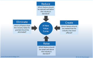 La Estrategia del Océano Azul. La estrategia de la innovación del valor