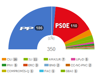 Vivir en clave presidencialista una Monarquía Parlamentaria.