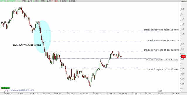 Bankinter: soportes y resistencias