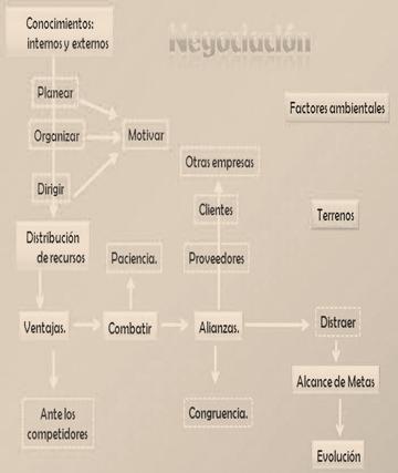 Etapas de la negociación Etapas de la negociación