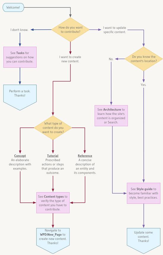 WebPlataformDocs: Documentación para desarrolladores y diseñadores de W3C