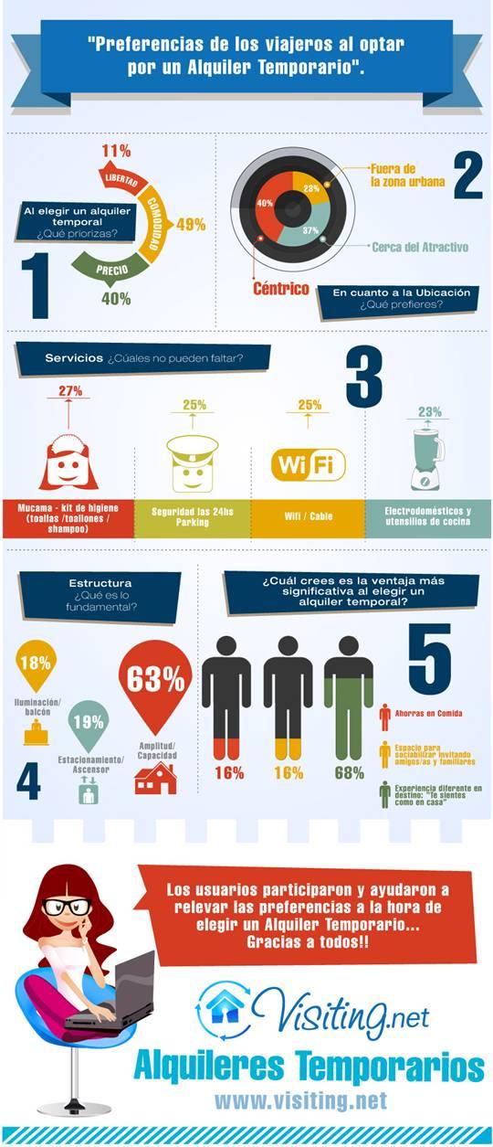 Preferencias de los viajeros latinoamericanos al optar por un alquiler temporario