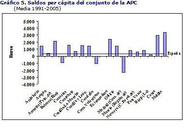Independencia catalana. 3. Balanzas fiscales.