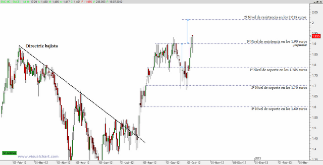 Ence: soportes y resistencias