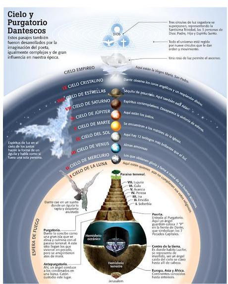 Infografías sobre La divina comedia