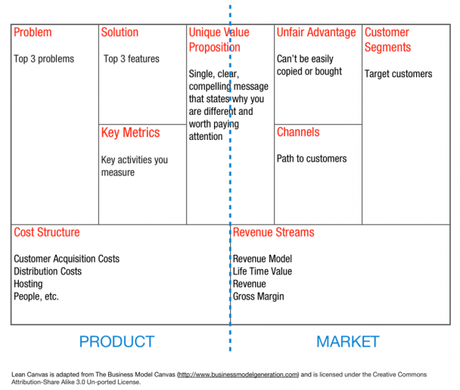 Business Model Canvas o Lean Canvas ¿Cuál he de elegir?