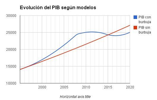 Modelo de crecimiento de Sollow aplicado a la burbuja económica española, y el porqué la devaluación interna es necesaria